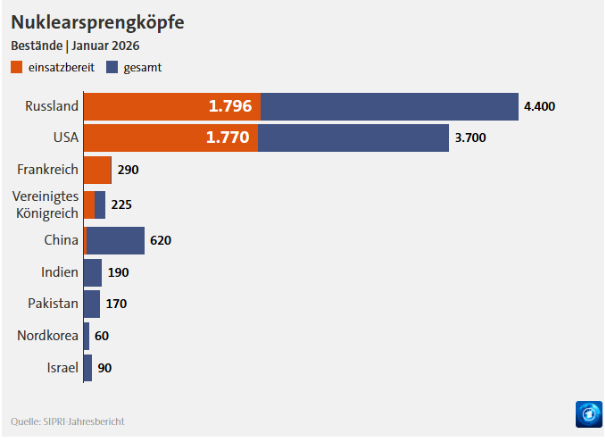 Nulearsprengk&ouml;pfe Best&auml;nde Januar 2026, SIPRI Jahresbericht.